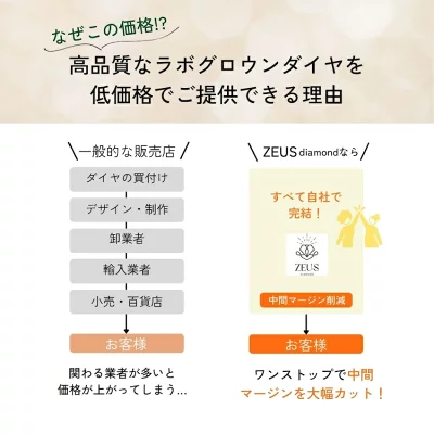 Laboratory Diamondが安いわけ